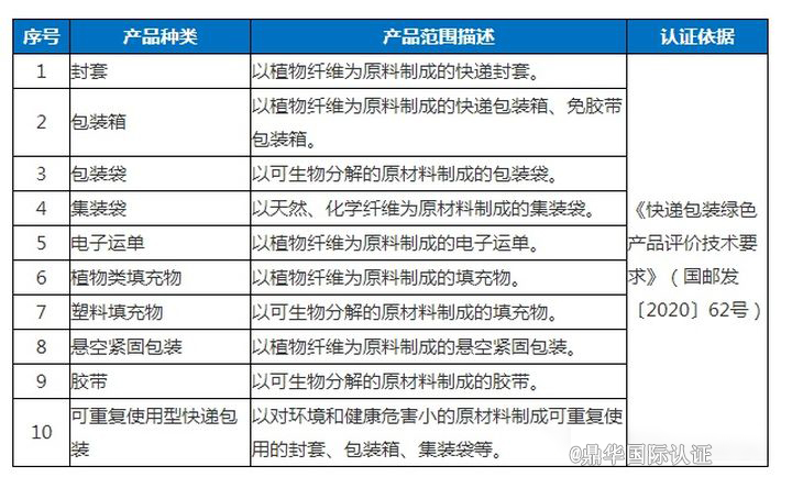 快递包装绿色认证产品范围.jpg