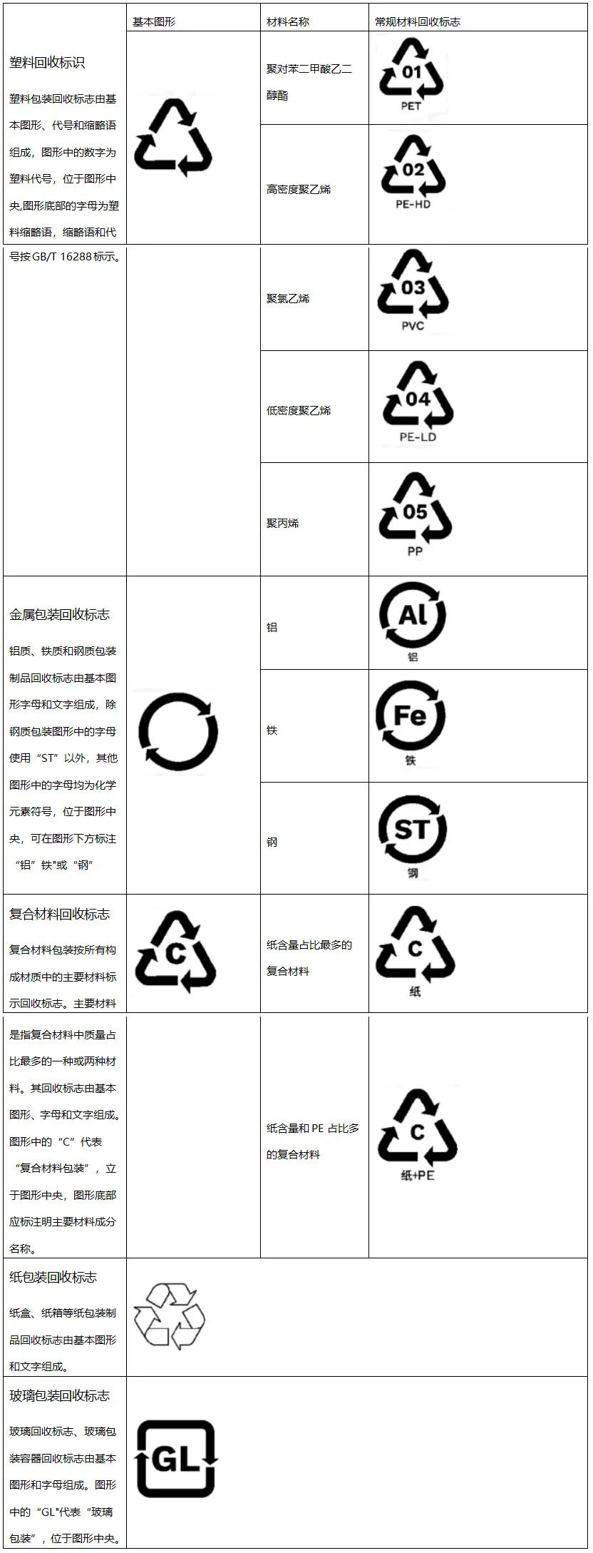 GB/T 18455-2022包装回收标志